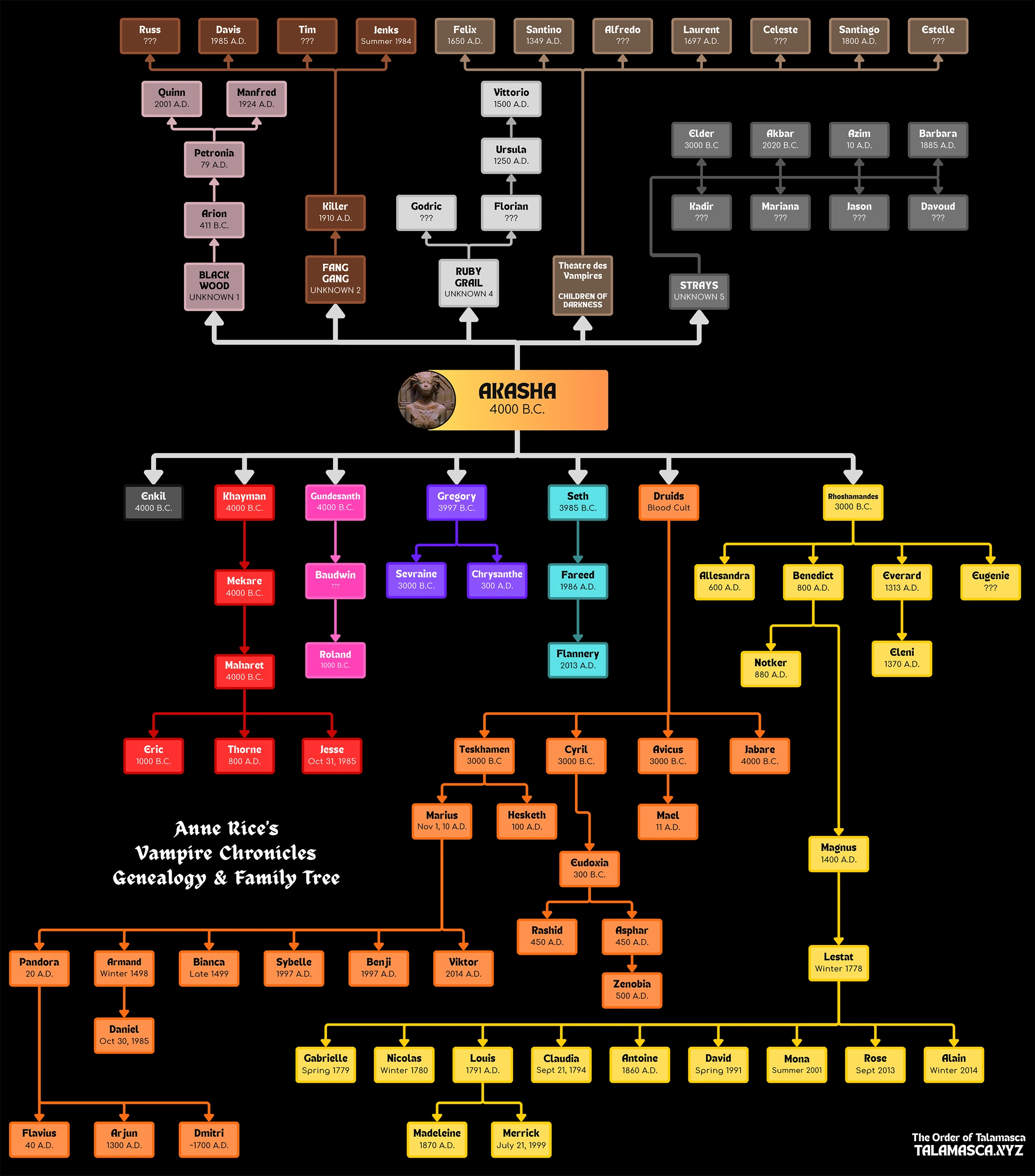 Anne Rice Vampire Chronicles Genealogy